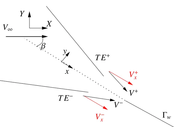 Figure 1.10: Trailing edge condition on the components: the velocities V + and V − calculated in the general coordinates system X Y are projected in the local one x y in order to match the x components V x + and V −x .