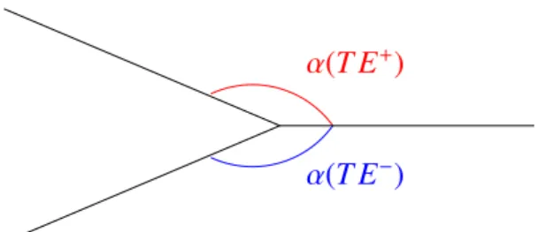 Figure 2.2: BIE at the trailing edge considering the right angle.