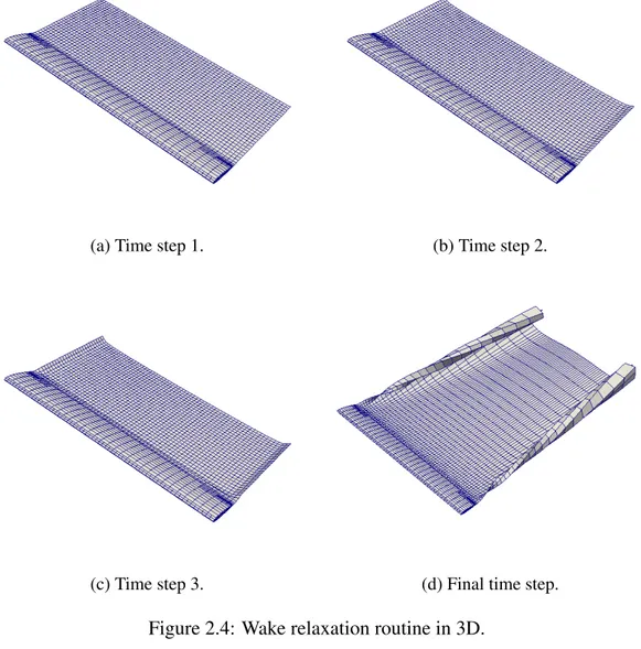 Figure 2.4: Wake relaxation routine in 3D.