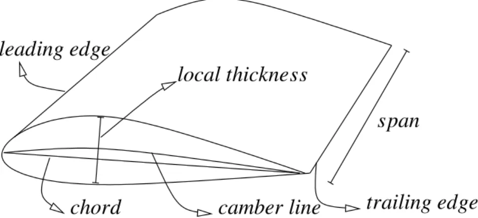 Figure 4.1: This figure shows the di fferent parameters defining chord, camber line, local thickness and span.