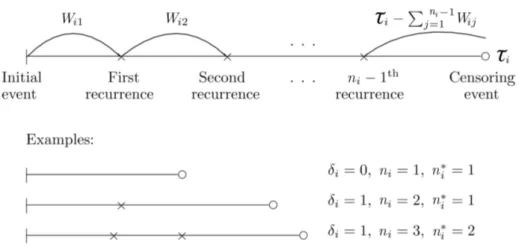 Figure 2.1: Representation of recurrent events for a generic observation. We denote with δ i