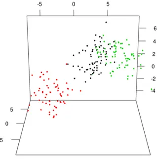 Figure 3.1: First simulated dataset in the space R 3 of the 3 gap times.
