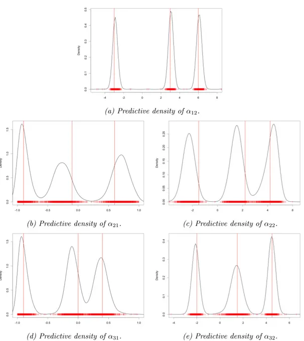 Figure 3.3: In black solid line, kernel density estimates of the predictive distributions of the α parameters