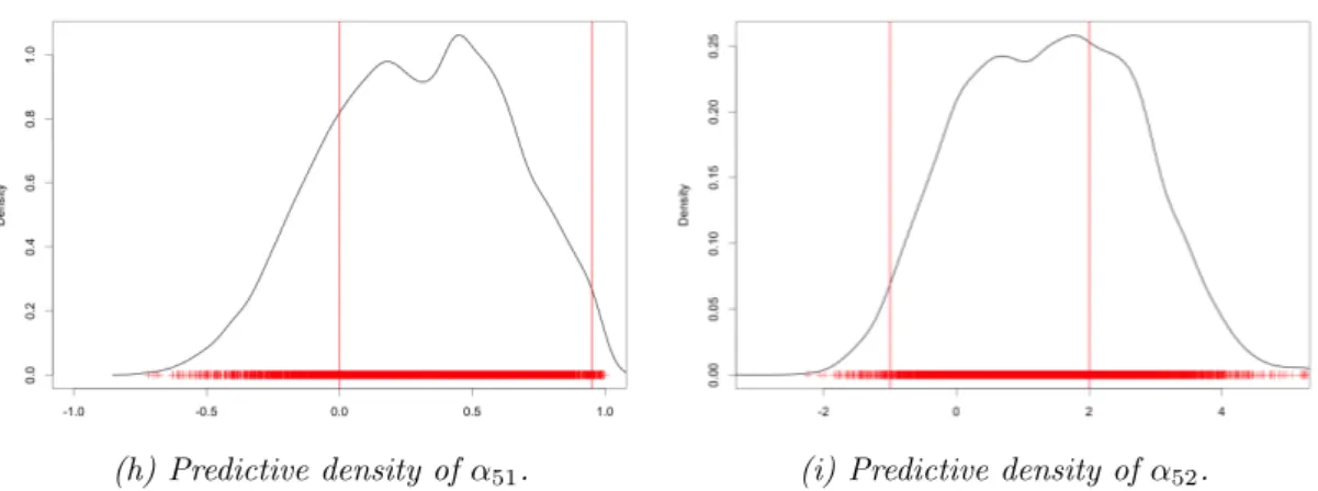 Figure 3.8: In black solid line, kernel density estimates of the predictive distributions of the α parameters