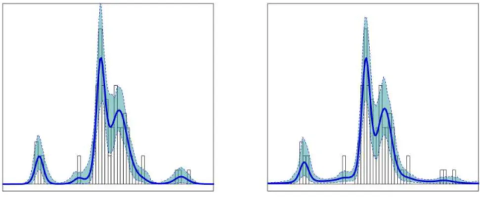 Figure 3.2: Two examples of density estimates with the corresponding quan- quan-tiles.