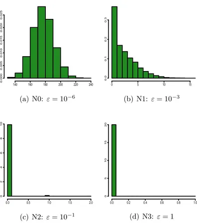 Figure 3.5: Histograms of variable number of non allocated jumps N na for each test of group N.