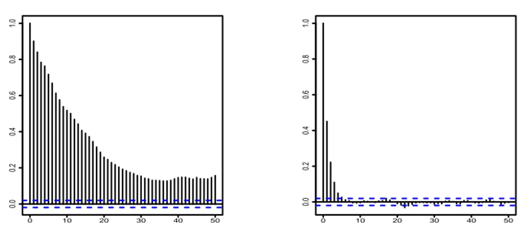 Figure 3.7: Autocorrelation of the auxiliary variable U in tests A0 where σ = 0.001 (left) and A8 where σ = 0.8 (right).