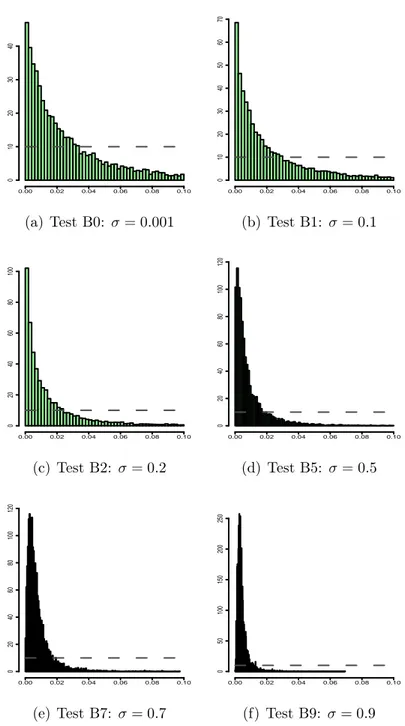 Figure 3.11: Histograms of variable ε in different tests of group B with superimposed in gray the prior, Unif (0, δ).
