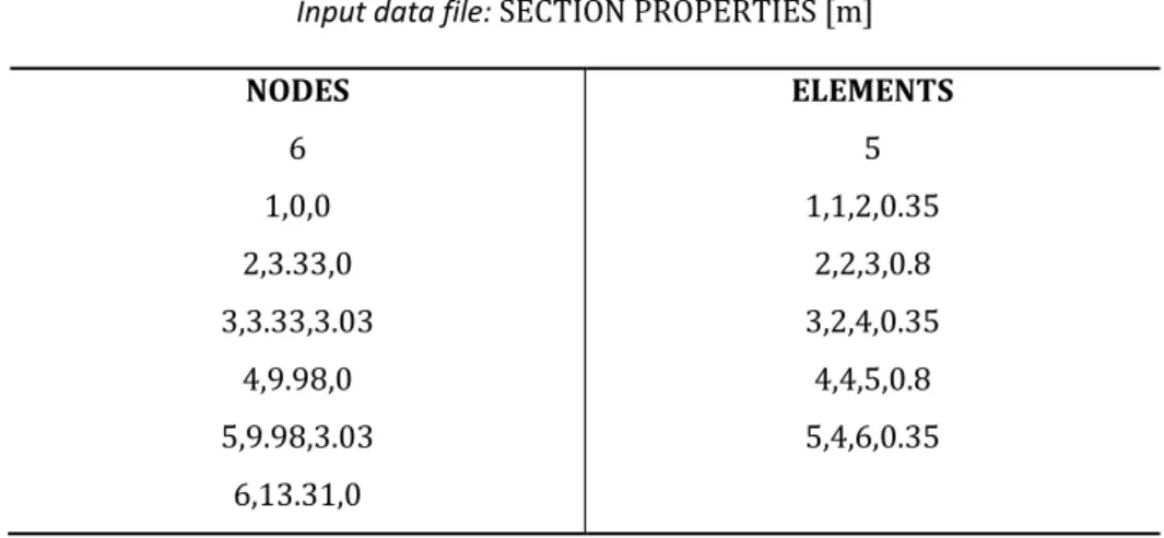 Table 3.5 - Section data input of the code assembled.  Input data file: SECTION PROPERTIES [m]  NODES  6  1,0,0  2,3.33,0  3,3.33,3.03  4,9.98,0  5,9.98,3.03  6,13.31,0  ELEMENTS 5 1,1,2,0.35 2,2,3,0.8 3,2,4,0.35 4,4,5,0.8 5,4,6,0.35 