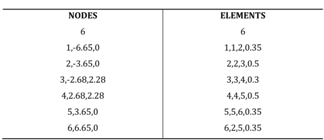 Table 3.7 - Section data input of the code assembled.  Input data file: SECTION PROPERTIES [m]  NODES  6  1,-6.65,0  2,-3.65,0  3,-2.68,2.28  4,2.68,2.28  5,3.65,0  6,6.65,0  ELEMENTS 6 1,1,2,0.35 2,2,3,0.5 3,3,4,0.3 4,4,5,0.5 5,5,6,0.35 6,2,5,0.35 