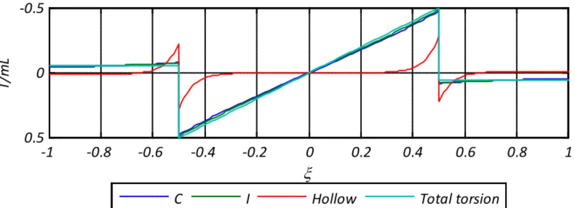 Figure 3.36 – Distribution of the torsion 