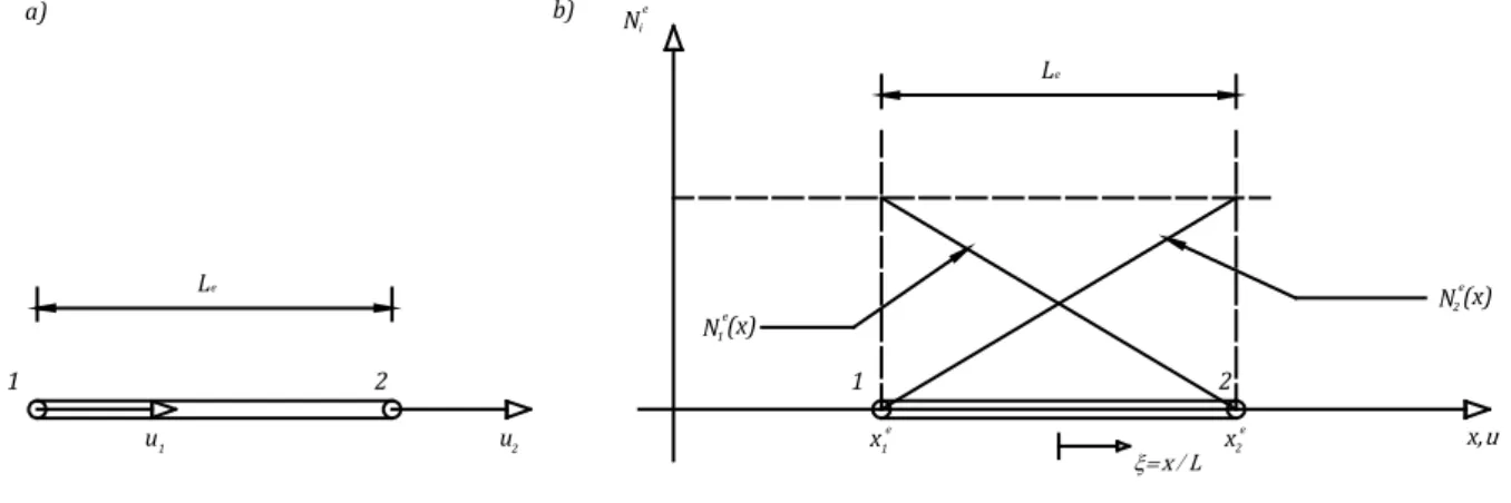 Figure 4.1 – Degrees of freedom and shape functions of the two node elements. 