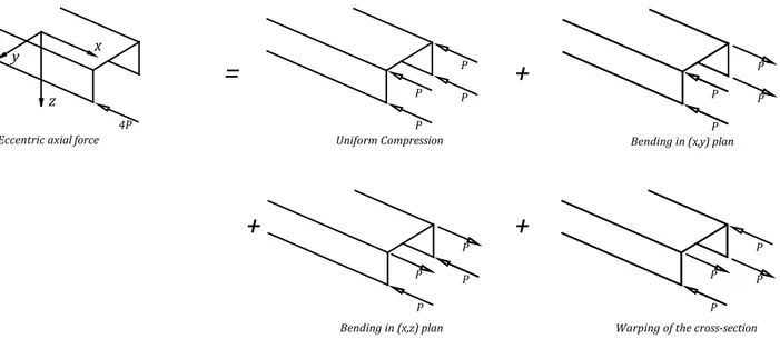 Figure 4.4 – Effects of the application of a general axial force on a thin walled beam (Cedolin, 1996)