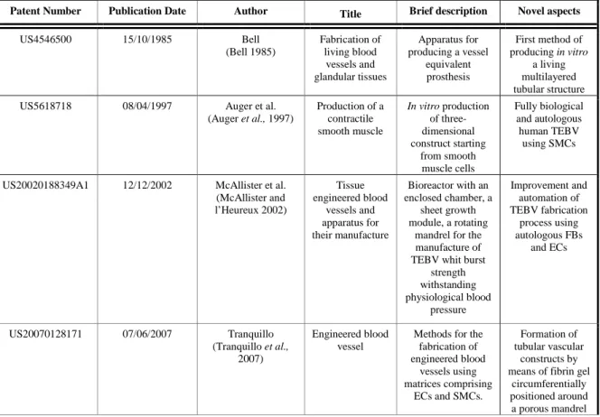 Table  1.2.  List  of  relevant  patents  involving  the  use  of  bioreactor-based  approaches  for  vascular  tissue  engineering using sheets-based techniques: a brief description and the novel aspects of the patent content are  provided