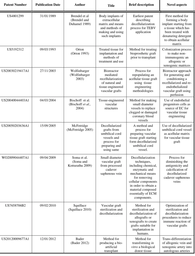 Table 3.1. List of patents involving the use of approaches for vascular tissue engineering using decellularize- decellularize-and-recellularize  techniques  of  biological  tissue:  a  brief  description  and  the  novel  aspects  of  the  patent  content 