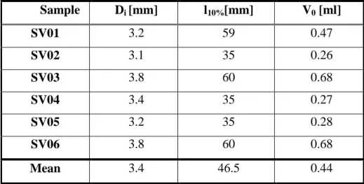 Table  2.1.  Geometric  values  of  the  SV  samples  (n=6)  used  for  the  pressure-volume  measurements