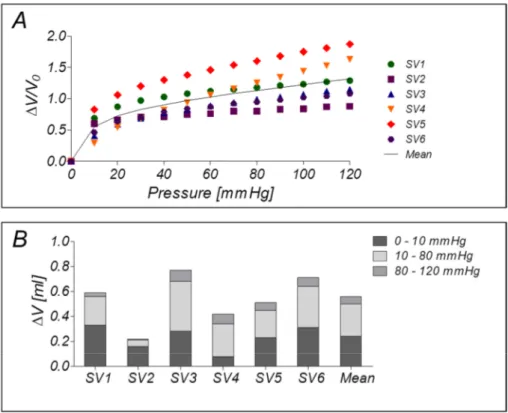 Figure  2.8.  Pressure-volume  measurements  of  SV  segments  (A)  Pressure  versus  volume  relationship  for  6  human SVs