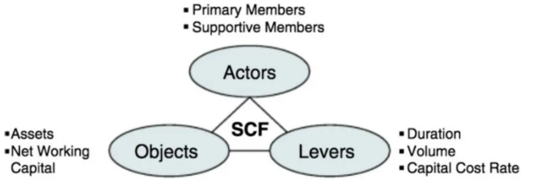 Figure 2- Supply Chain Finance Framework 