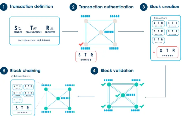 Figure 23 - Generalized overview of a blockchain transaction Frøystad &amp; Holm, 2015