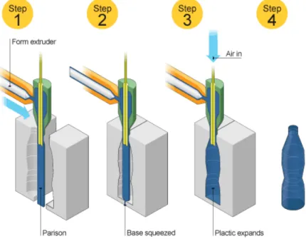 Figure 4.3: Blow-moulding process: particular shape is given by the mold.