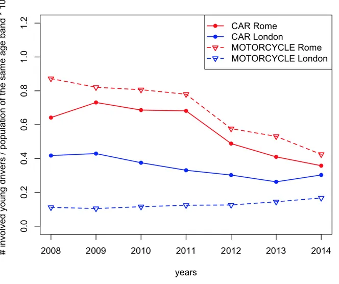 Figure 4 – NUMBER OF INVOLVED YOUNG DRIVERS BY VEHICLE AND YEAR  [Age: 18-22 Rome, 17-21 London] 