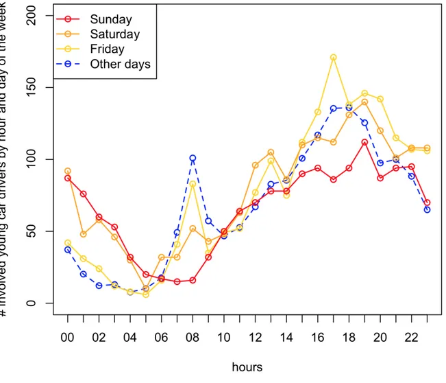 Figure 6 – NUMBER OF INVOLVED YOUNG CAR DRIVERS BY HOUR AND DAY OF THE  WEEK [London, Years: 2008-2014] [Age: 17-21] 