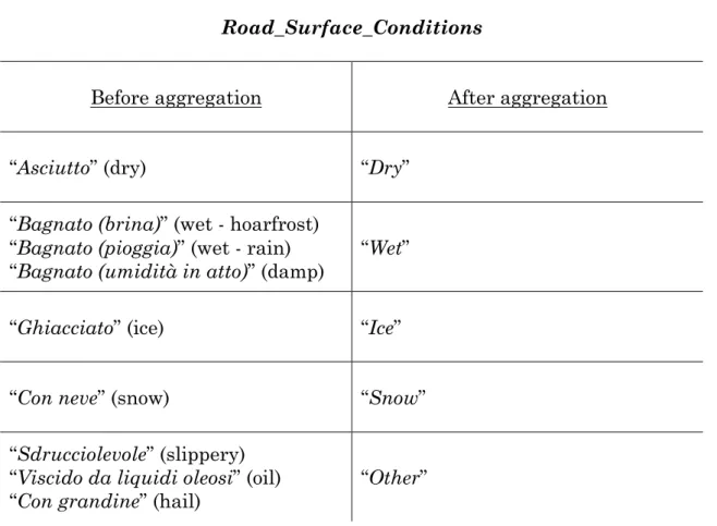 Table 4 - AGGREGATIONS ON ROAD SURFACE CONDITIONS VALUES ABOUT ROME’S  DATA 