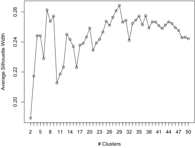 Figure 7 – AVERAGE SILHOUETTE WIDTH OF CLUSTERS IN ROME'S DATA 