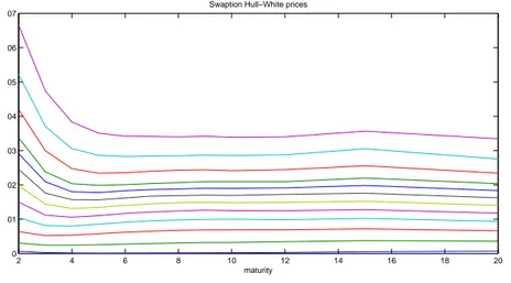 Figure 4.3: Swaption prices for maturities and tenors given by the vectors mat and d, a = 0.05, σ = 0.02, using Hull-White model.