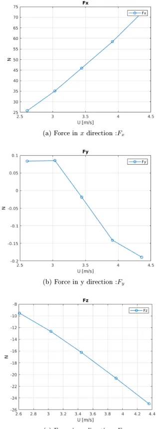 Figure 1.6: forces calculated from wind tunnel experiments: section 600 × 600mm 2