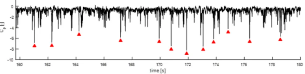 Figure 1.9: History of pressure measured by taps on the facade