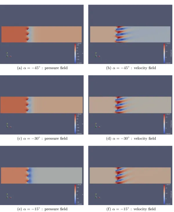 Figure 2.4: pressure and velocity elds at dierent α, 2D cases negative α