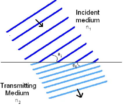 Figure 2.1: Refraction of waves at the boundary between two media of different RI.