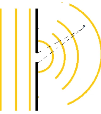 Figure 2.2: Diffraction of waves at a small aperature.