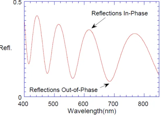 Figure 3.6: Example of a reflectance spectrum with oscillations for the Filmetrics F20 34