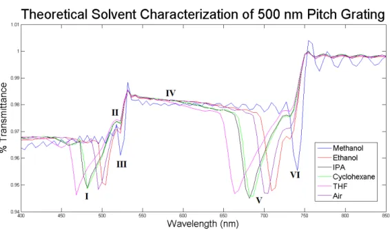Figure 4.3: Comparison of theoretical spectral output of 500 nm pitch grating exposed to liquids of varying RI