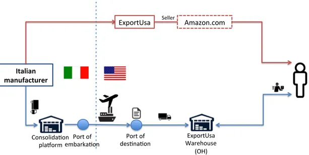 Figure	5:		Esportare	tramite	ExportUsa 	 	