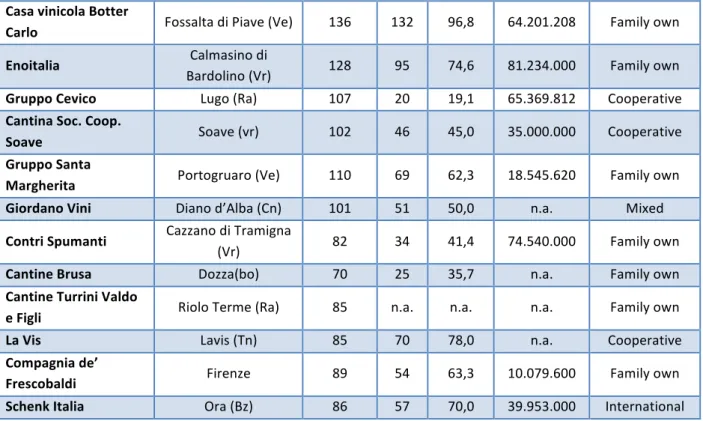 Table	8:	Top	20	Italian	wine	companies	(Mediobanca,	2015) 	 The	first	place	in	the	ranking	goes	to	Cantine	Riunite	&amp;	Civ	with	an	aggregated	revenue	of	more	than	500	 million	€.	This	coop	includes	20.000	grower	partners,	20	social	wineries	and	Giv	(Grup