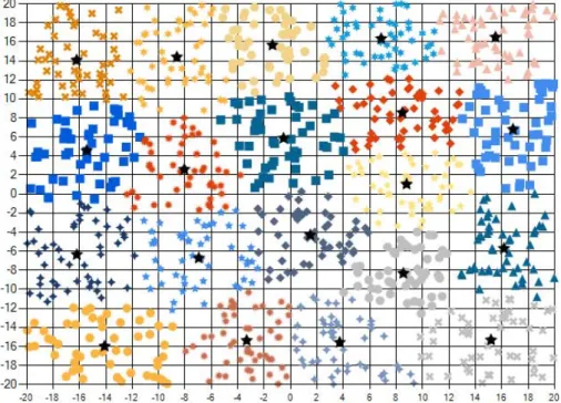 Figure 3.7: An example of clustering