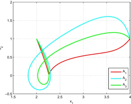 Figure 4.1: Trajectories of the solutions obtained with three different factor- factor-izations A 1 , A 2 and A 3 (α = 0.5)