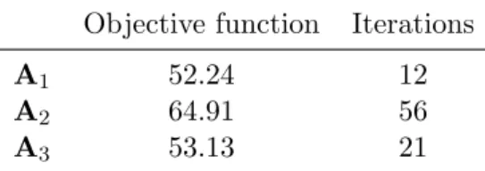 Table 4.1: Performances of the three factorizations, termination tolerance 10 −6