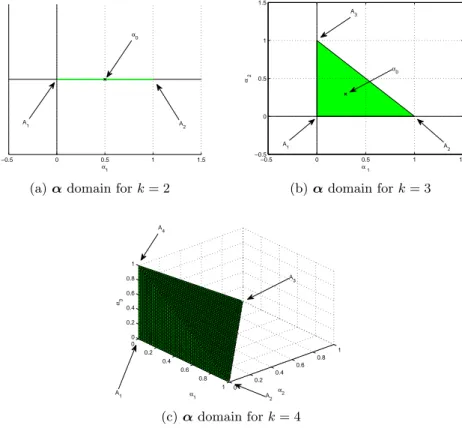 Figure 4.2: Domain of vector α