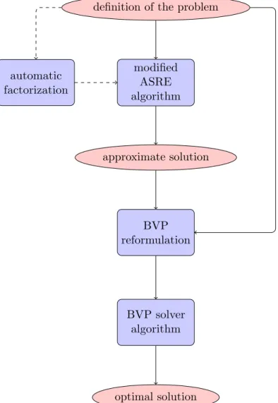 Figure 5.1: Work-flow of the complete solver