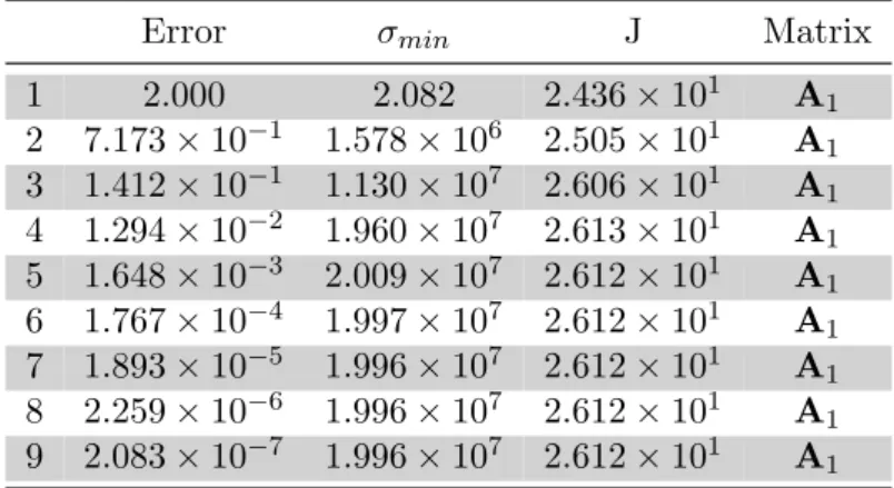 Table 6.1: Iterations of the MASRE algorithm for the first benchmark problem, computational time 40.0 s with an Intel Core2 Quad CPU 2.50 GHz