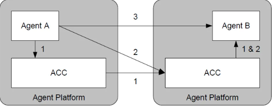 Figure 2.4: Communication Methods between different APs [19]