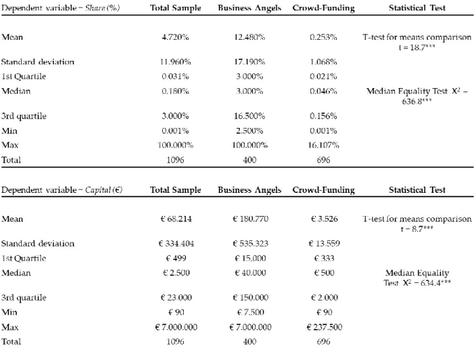 Table 10 provides an overview of my model representation of the variables used to  test the hypothesis previously stated, specifying how the variables where designed