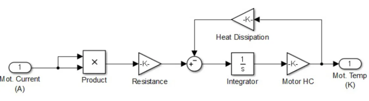 Figure 3.6: EA — Motor and gearhead model scheme — Thermal model