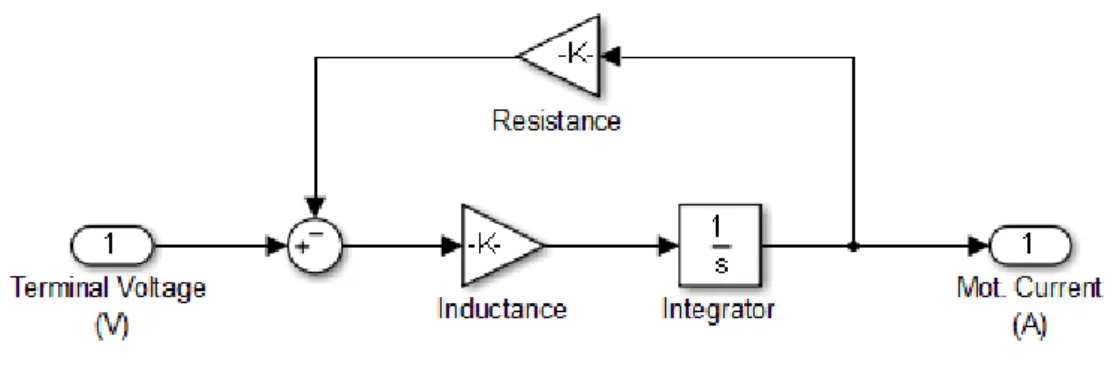 Figure 3.12: EHA — Servo-valve and cylinder model scheme — Torque motor