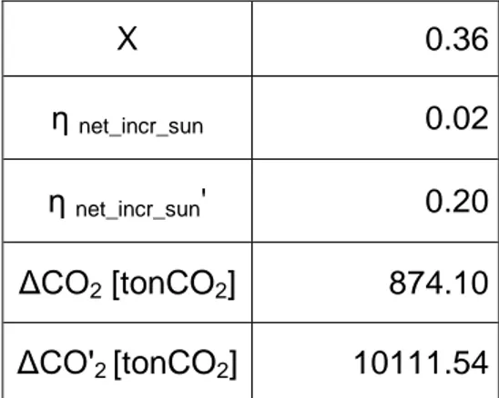 Table 3-2 Solar related yearly average performances for the SHCC plant 