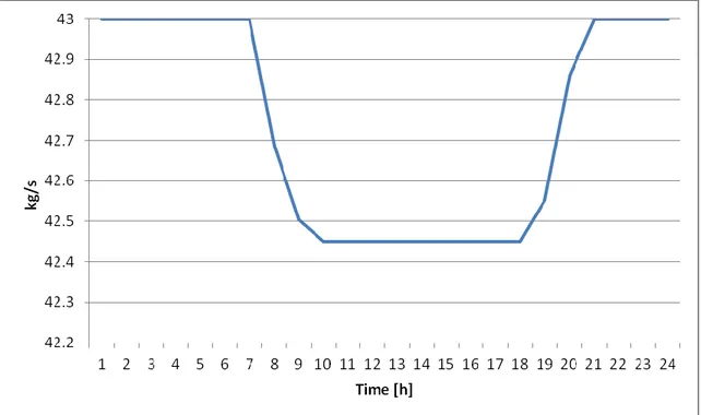Figure 3-3  Flue gases mass flow rate, 14th April 
